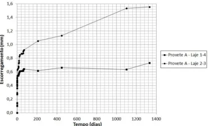 Figura 3.13-Evolução do escorregamento após aplicação da carga até o dia 1331, no provete A 