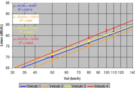 Figura 16  –  Variação dos valores de L max , para quatro veículos diferentes, com o aumento da  velocidade (Antunes et al., 2008) 