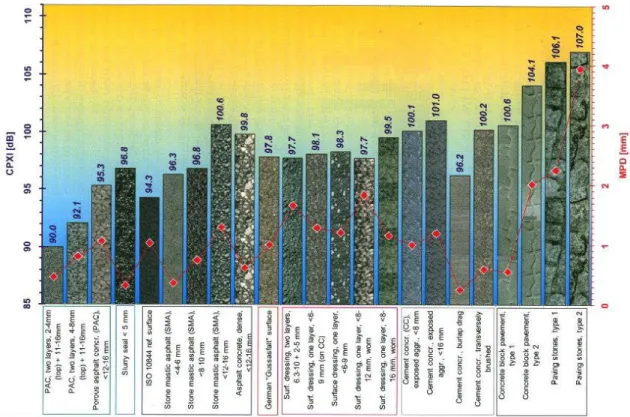 Figura 18  –  Níveis sonoros, com ponderação A, de vários tipos de pavimento (Sandberg e  Ejsmont, 2002)