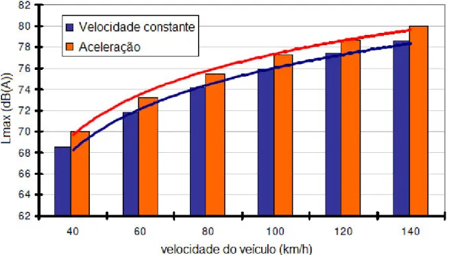 Figura 20  –  Comparação dos níveis de L Amax  de diferentes velocidades, em condições de  aceleração e de velocidade constante (Pucher  et al