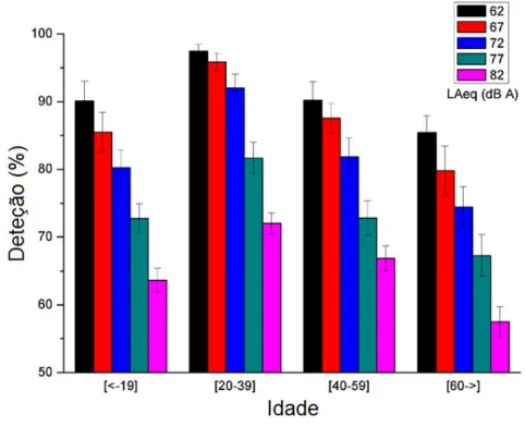 Figura 22  –  Percentagem média de deteção com diferentes níveis de ruído de fundo para os  diferentes grupos etários (Mendonça  et al