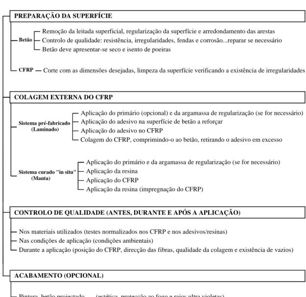 Figura 2.10 – Aplicação da técnica da colagem externa e procedimentos de controlo de qualidade da  aplicação (Dias et al., 2006)