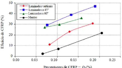 Figura 2.19 - Grau de eficácia do reforço de CFRP em função da orientação do CFRP (Dias, 2008)