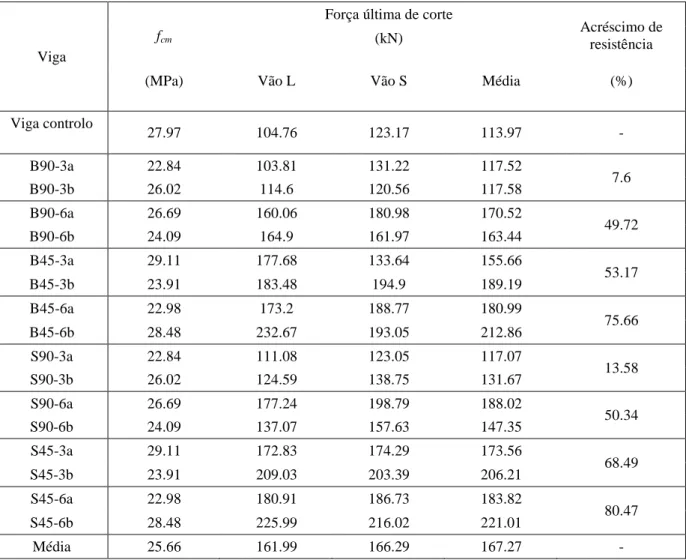 Tabela 2.5 – Configurações de reforço ao corte de CFRP das vigas ensaiada (Cisneros et al., 2012)