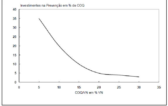 Figura 5 – Variação do COQ em função do investimento na prevenção [24] 