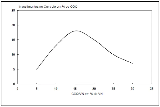 Figura 6 - Variação do COQ em função do investimento no controlo [24] 