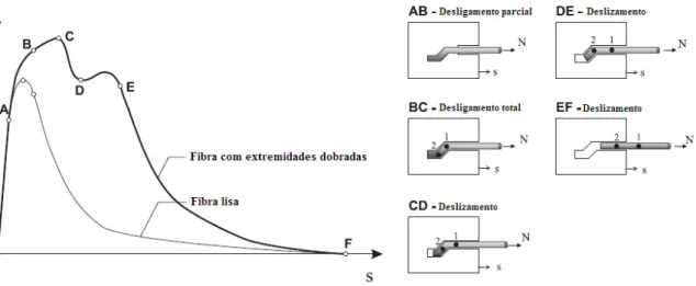 Figura 2.4 - Arrancamento de uma fibra de aço lisa e de uma fibra com extremidades  dobradas (Força vs