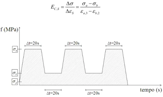 Figura 4.8 - Representação dos ciclos de carga/descarga para determinação do módulo de  elasticidade 