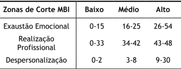 Tabela 1 - Zonas de Corte do MBI – NEPASB 