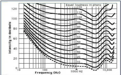 Figura 10-Isolinhas de audibilidades (Silva, 2008) 