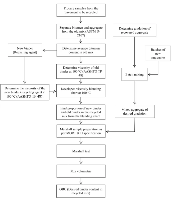 Figure 1 – First part of the mix design process of recycled asphalt mixtures 