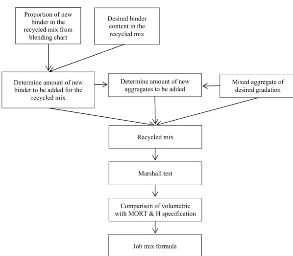 Figure 2 – Second part of the mix design process of recycled asphalt mixtures 