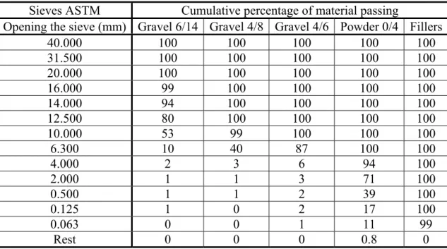 Table 2 – Gradation of aggregates for use in conventional bituminous mixtures 