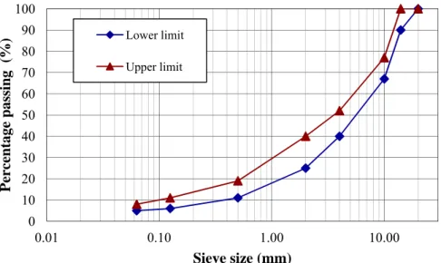 Figure 10 – Limits of the aggregates grading envelope for a conventional AC14 Surf mixture 
