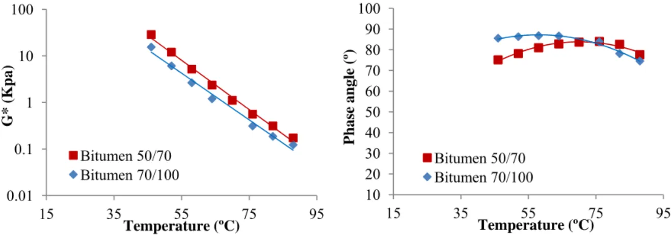 Figure 14 shows the results (complex modulus and phase angle) of rheological tests carried  out on the 50/70 and 70/100 bitumen
