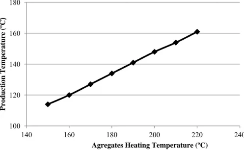 Figure 21 – Relationship between the mixture production temperature and the aggregates heating temperature 