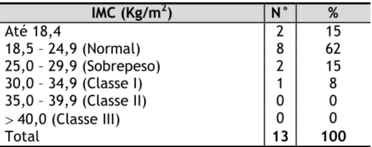 Tabela 1 - Classificação dos entrevistados quanto  à obesidade, segundo o Índice de Massa Corporal  (IMC)