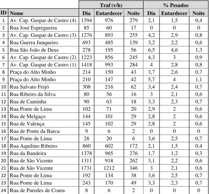 Tabela 9 - Valores de tráfego para os períodos de referência [43] 