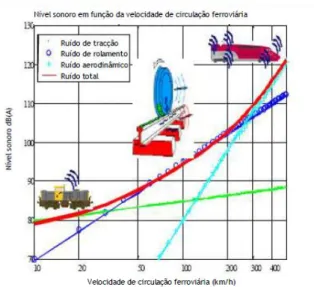 Figura 17 - Fontes de ruído ferroviário em função da velocidade [16] 