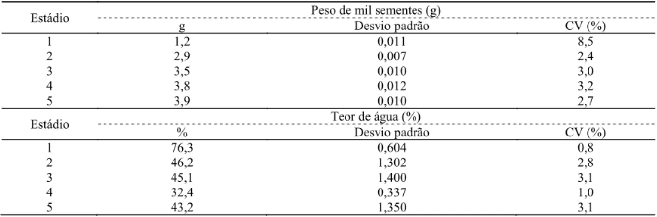Tabela  2. Peso de mil sementes e teor de água das sementes de pimenta (Capsicum chinense Jacq.), var