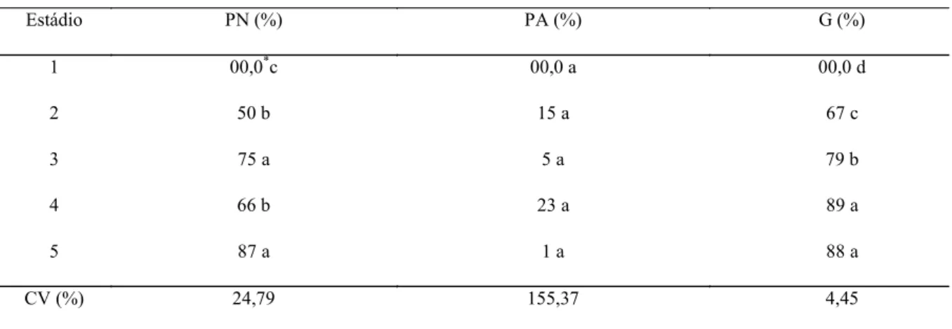 Tabela 5. Porcentagens de plântulas normais (PN), anormais (PA), sementes germinadas (G) após o teste de envelhecimen- envelhecimen-to acelerado das sementes de pimenta (Capsicum chinense Jacq.), var