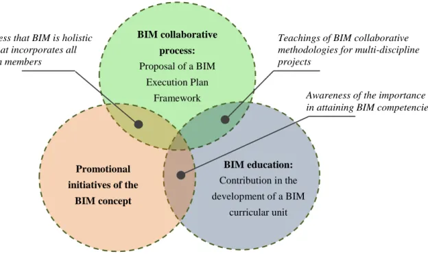 Figure 1.3 – Three work domains outline of the present MSc dissertation. 