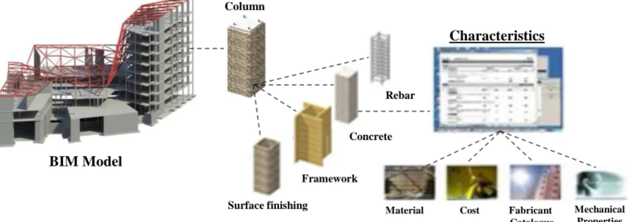 Figure 2.6 – Organization of the information in the BIM model, adapted from (Autodesk,  2011, Meireles, 2009)