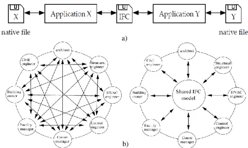 Figure 2.34 - Usage of the IFC data model: Format of exchange files (a) vs central IFC BIM model (b),  adapted from (Nielson and Madsen, 2010, Chen et al., 2005)