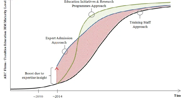 Figure 3.1 - BIM maturity curves – Training Staff Approach, Expert Admission Approach and   Education Initiatives &amp; Research Programme Approach, adapted from (Azenha et al., 2013b)