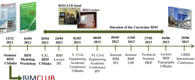 Figure 3.3 – Timeline of the events organized and/or participated by the BIM group of investigation at  University of Minho