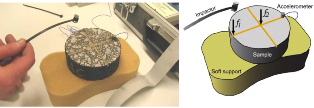 Figura 23 - Configuração do estudo de Nils Ryden para determinação da frequência de ressonância a amostras asfálticas