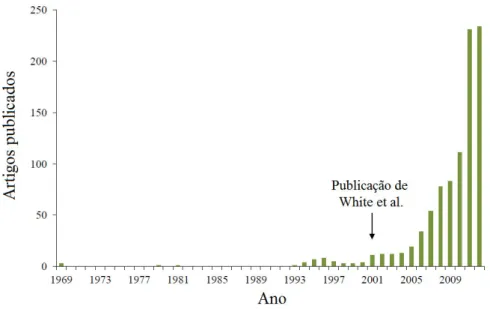 Figura 2 – Evolução da quantida (