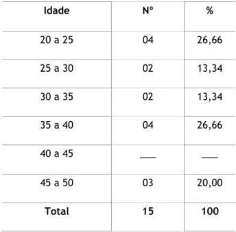 Tabela  1  -  Idade  dos  enfermeiros  entrevistados  –  Cataguases, 2009 .         Idade  Nº  % 20 a 25 04  26,66 25 a 30 02 13,34 30 a 35 02 13,34 35 a 40 04 26,66 40 a 45 ___ ___ 45 a 50 03 20,00 Total 15 100 