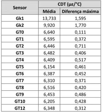 Tabela 3.1 - Coeficiente de dilatação térmica dos diversos sensores: valores médios e diferenças  máximas dos resultados obtidos para os diferentes patamares 