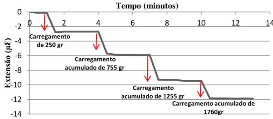Tabela 3.3 - Cálculo da rigidez do sensor GT10 entre o primeiro e o último patamar de carga 
