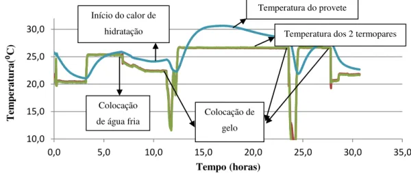 Figura 4.5 - Monitorização das temperaturas no ensaio realizado com gelo  4.2.2. Tentativa 2 