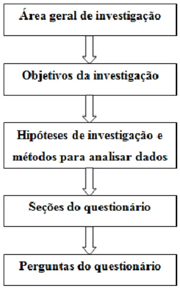 Figura 3-2 Plano de execução do questionário 