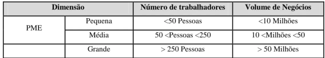 Tabela 2 Classificação de uma empresa quanto á dimensão 
