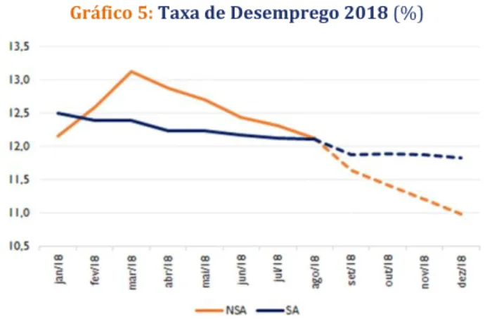 Gráfico 5: Taxa de Desemprego 2018 (%) 