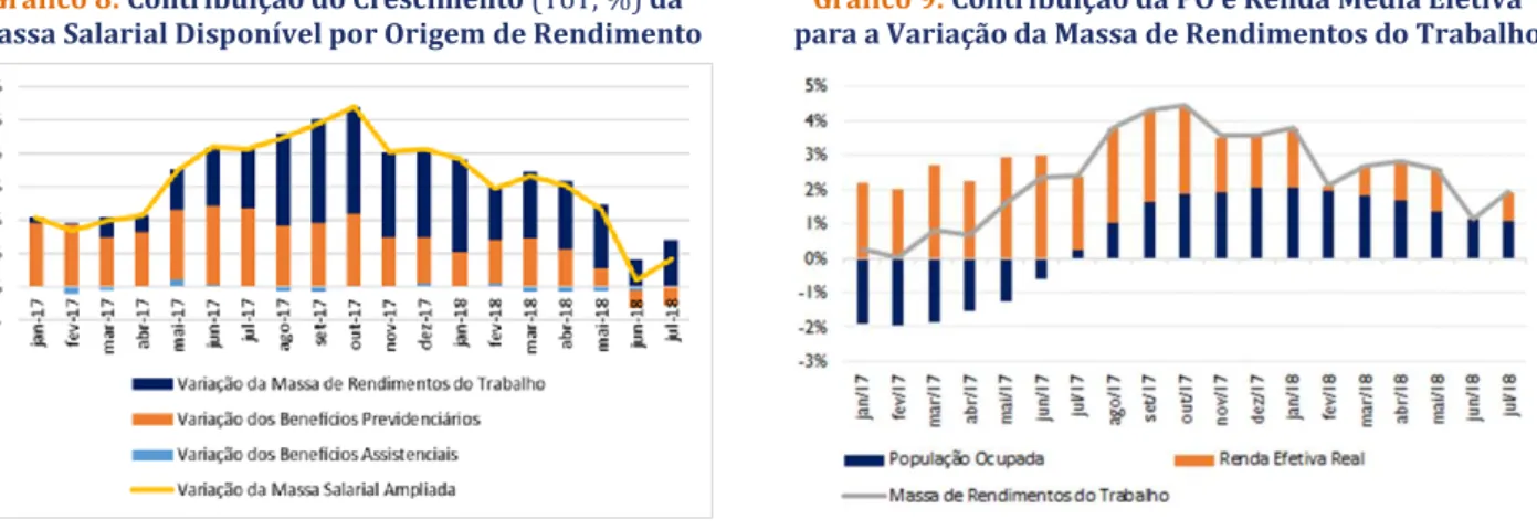 Gráfico 9: Contribuição da PO e Renda Média Efetiva  para a Variação da Massa de Rendimentos do Trabalho 