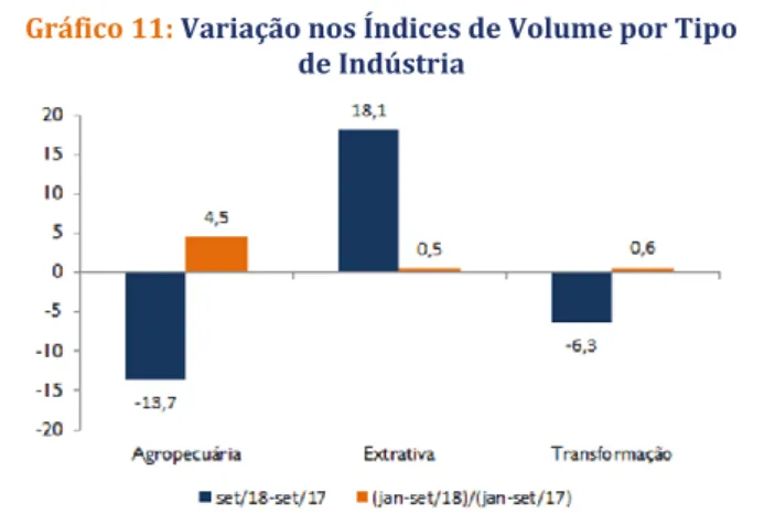 Gráfico 11: Variação nos Índices de Volume por Tipo  de Indústria 