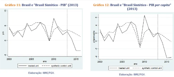 Gráfico 12: Brasil e &#34;Brasil Sintético - PIB per capita&#34; 