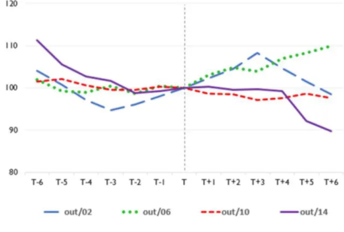 Gráfico 4: Evolução da Confiança da Indústria em  Períodos Eleitorais* (índices dessazonalizados com base 