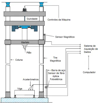 Figura 2-12 – Setup de ensaio de Drop-Weight Impact Machine (Zhang et al, 2008). 