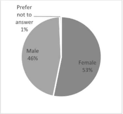 Figure 6 – distribution of expats by gender 