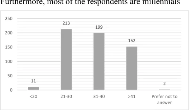 Figure 7 – distribution of expats by age