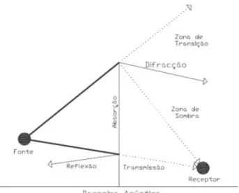 Figura 2.6 - Fenómenos de absorção, reflexão, transmissão e difracção de uma barreira  acústica, [3] 