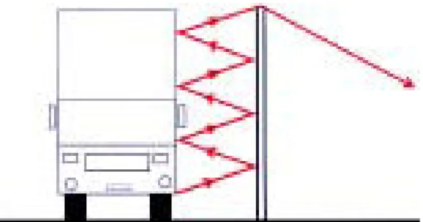 Figura 3.10 - Múltiplas reflexões entre a barreira e a parte lateral de um veículo, [27]  