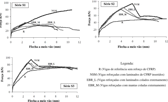Figura 2.19 - Relações força vs flecha das vigas das séries S1, S2 e S3 (Fortes e Barros, 2002)