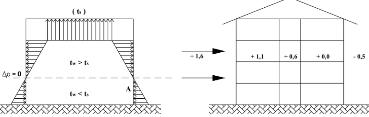 Figura 8 - Diferenças de pressão causadas pela ação do vento e pelo gradiente interno  vertical temperatura 